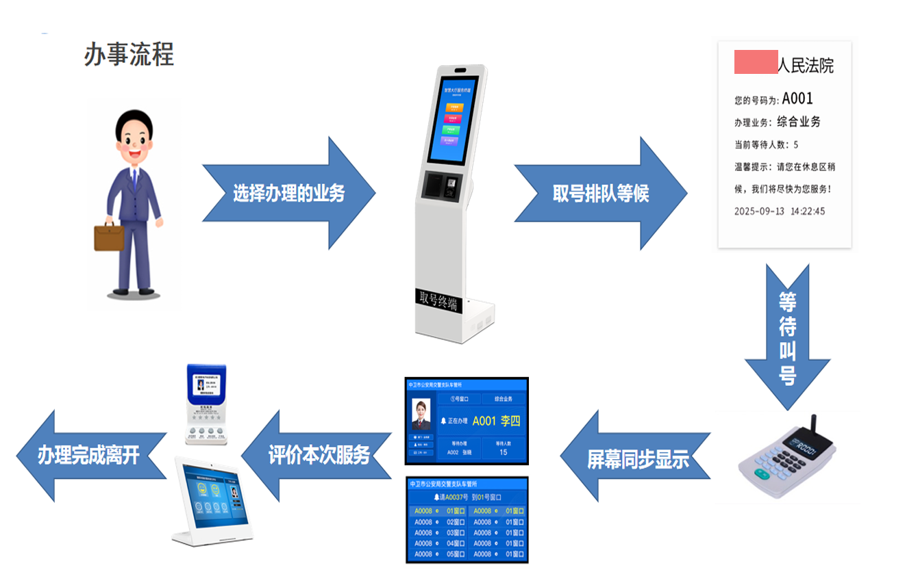 法院诉讼服务大厅排队叫号系统